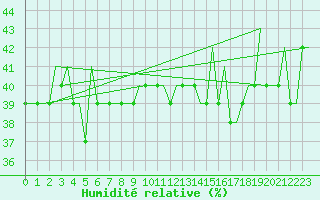 Courbe de l'humidit relative pour Gaziantep