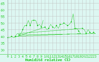 Courbe de l'humidit relative pour Orland Iii