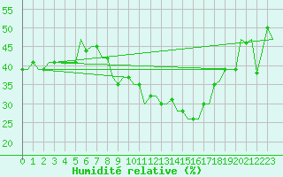 Courbe de l'humidit relative pour Firenze / Peretola