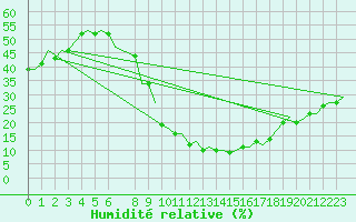 Courbe de l'humidit relative pour Madrid / Cuatro Vientos