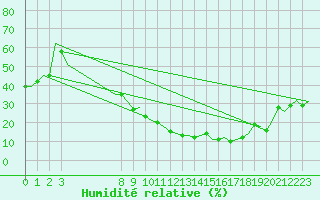 Courbe de l'humidit relative pour Nevsehir