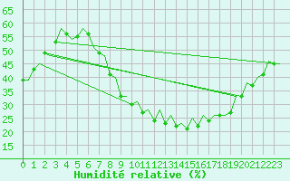 Courbe de l'humidit relative pour Albacete / Los Llanos