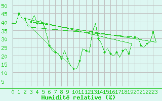 Courbe de l'humidit relative pour Bari / Palese Macchie