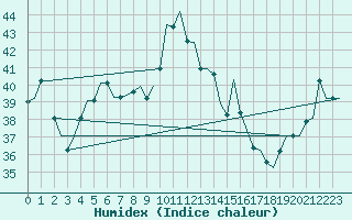 Courbe de l'humidex pour Adana / Sakirpasa