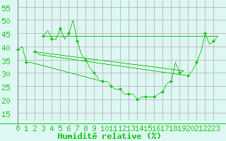 Courbe de l'humidit relative pour Ingolstadt