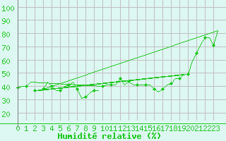 Courbe de l'humidit relative pour Fes-Sais