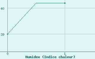 Courbe de l'humidex pour Merauke / Mopah