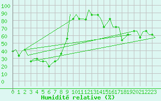 Courbe de l'humidit relative pour Irkutsk