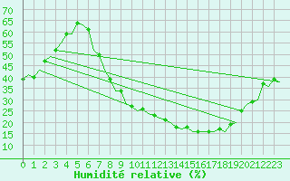 Courbe de l'humidit relative pour Madrid / Barajas (Esp)