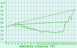 Courbe de l'humidit relative pour Poznan