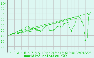 Courbe de l'humidit relative pour Barcelona / Aeropuerto