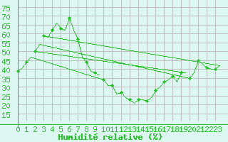 Courbe de l'humidit relative pour Madrid / Barajas (Esp)