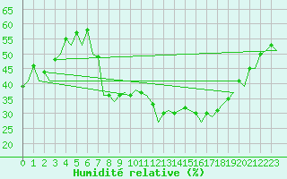 Courbe de l'humidit relative pour Madrid / Barajas (Esp)