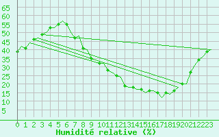 Courbe de l'humidit relative pour Madrid / Barajas (Esp)