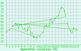 Courbe de l'humidit relative pour Dar-El-Beida