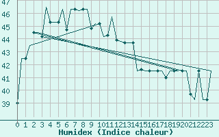 Courbe de l'humidex pour Pontianak / Supadio