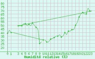 Courbe de l'humidit relative pour Roma / Ciampino