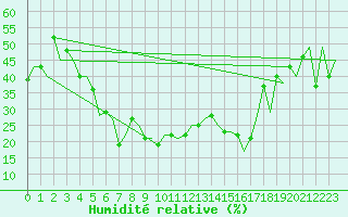 Courbe de l'humidit relative pour Antalya