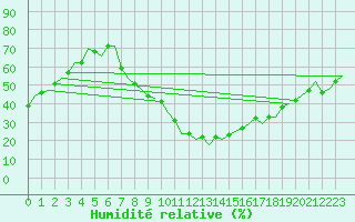 Courbe de l'humidit relative pour Granada / Aeropuerto
