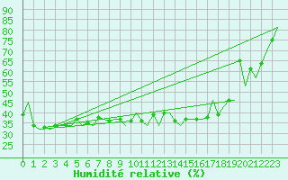Courbe de l'humidit relative pour Floro