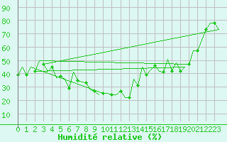 Courbe de l'humidit relative pour Batman