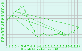 Courbe de l'humidit relative pour Madrid / Barajas (Esp)