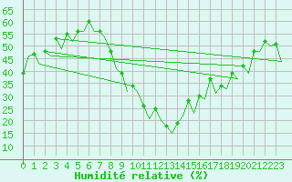 Courbe de l'humidit relative pour Granada / Aeropuerto
