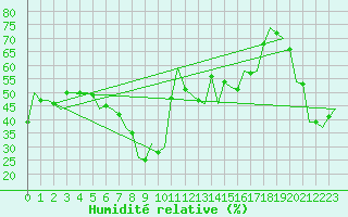 Courbe de l'humidit relative pour Almeria / Aeropuerto