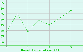 Courbe de l'humidit relative pour Loreto, B. C. S.