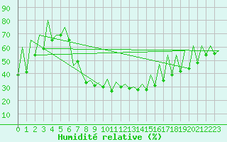 Courbe de l'humidit relative pour Gyor