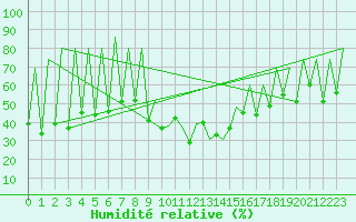 Courbe de l'humidit relative pour Lugano (Sw)
