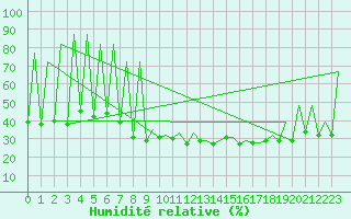 Courbe de l'humidit relative pour Lugano (Sw)
