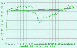 Courbe de l'humidit relative pour Melilla