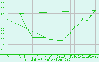 Courbe de l'humidit relative pour Aqaba Airport
