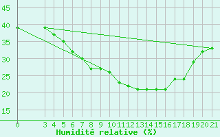 Courbe de l'humidit relative pour Podgorica-Grad