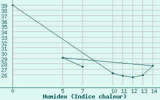 Courbe de l'humidex pour Chilpancingo, Gro.