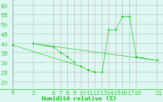 Courbe de l'humidit relative pour Silifke