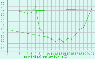 Courbe de l'humidit relative pour Bolzano