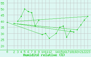 Courbe de l'humidit relative pour Laghouat