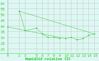 Courbe de l'humidit relative pour Mardin