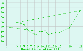 Courbe de l'humidit relative pour Sabzevar