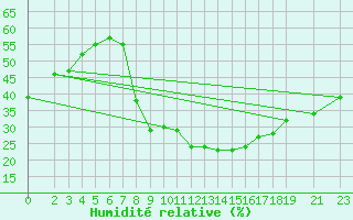 Courbe de l'humidit relative pour Laghouat
