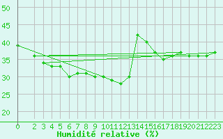 Courbe de l'humidit relative pour Mouilleron-le-Captif (85)