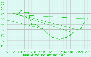 Courbe de l'humidit relative pour El Golea