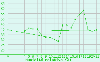 Courbe de l'humidit relative pour Bar