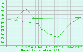 Courbe de l'humidit relative pour Laghouat
