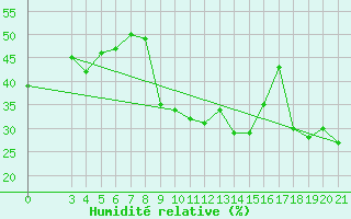 Courbe de l'humidit relative pour Rab