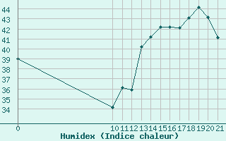 Courbe de l'humidex pour Altamira