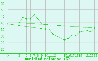 Courbe de l'humidit relative pour Matam