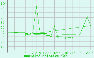 Courbe de l'humidit relative pour Diepenbeek (Be)